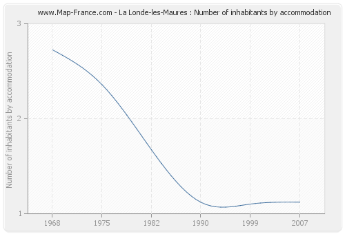 La Londe-les-Maures : Number of inhabitants by accommodation